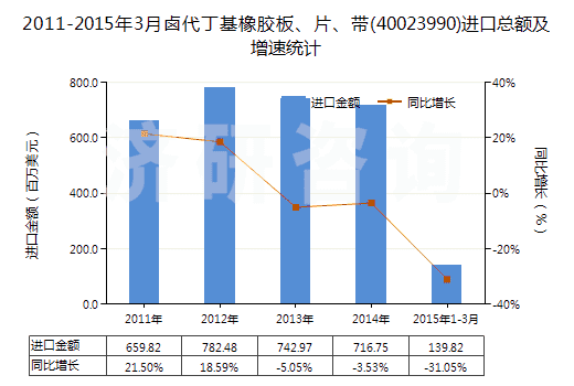 2011-2015年3月鹵代丁基橡膠板、片、帶(40023990)進(jìn)口總額及增速統(tǒng)計(jì)
